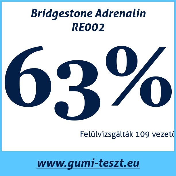 Test pneumatik Bridgestone Adrenalin RE002