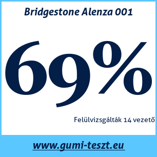 Nyári gumi teszt Bridgestone Alenza 001
