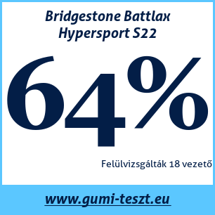 Nyári gumi teszt Bridgestone Battlax Hypersport S22