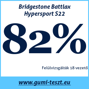 Nyári gumi teszt Bridgestone Battlax Hypersport S22