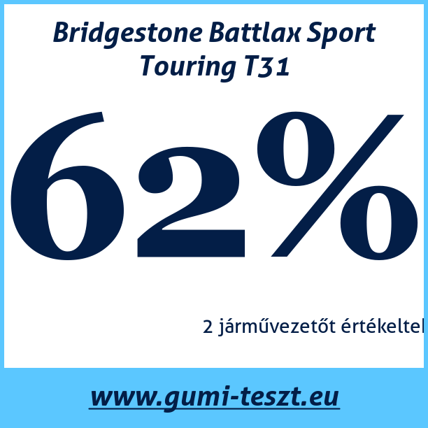 Test pneumatik Bridgestone Battlax Sport Touring T31