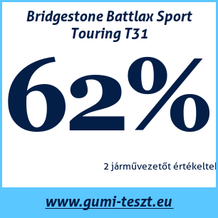 Nyári gumi teszt Bridgestone Battlax Sport Touring T31