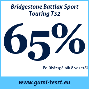 Nyári gumi teszt Bridgestone Battlax Sport Touring T32