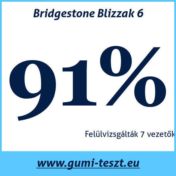 Test pneumatik Bridgestone Blizzak 6