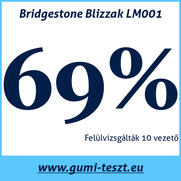 Test pneumatik Bridgestone Blizzak LM001