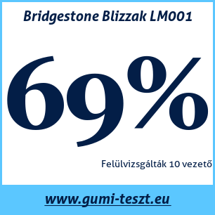 Téli gumi teszt Bridgestone Blizzak LM001