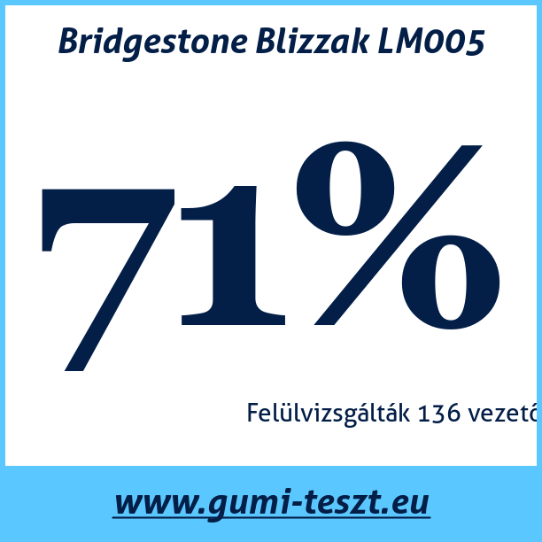 Test pneumatik Bridgestone Blizzak LM005