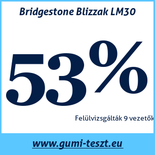 Téli gumi teszt Bridgestone Blizzak LM30