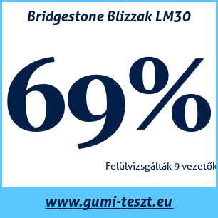 Téli gumi teszt Bridgestone Blizzak LM30