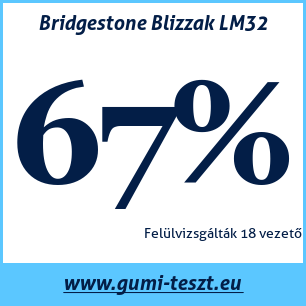 Téli gumi teszt Bridgestone Blizzak LM32