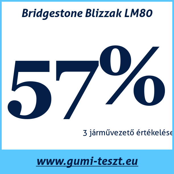 Test pneumatik Bridgestone Blizzak LM80