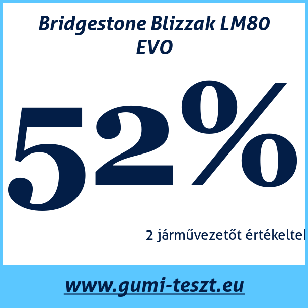 Test pneumatik Bridgestone Blizzak LM80 EVO