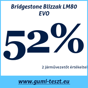Téli gumi teszt Bridgestone Blizzak LM80 EVO
