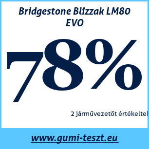 Téli gumi teszt Bridgestone Blizzak LM80 EVO