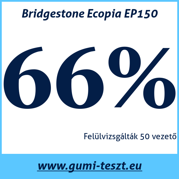 Test pneumatik Bridgestone Ecopia EP150
