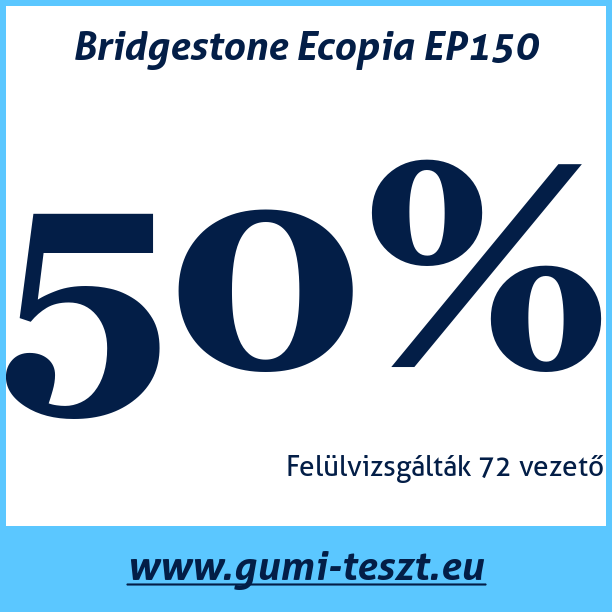 Test pneumatik Bridgestone Ecopia EP150