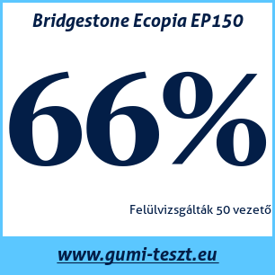Nyári gumi teszt Bridgestone Ecopia EP150