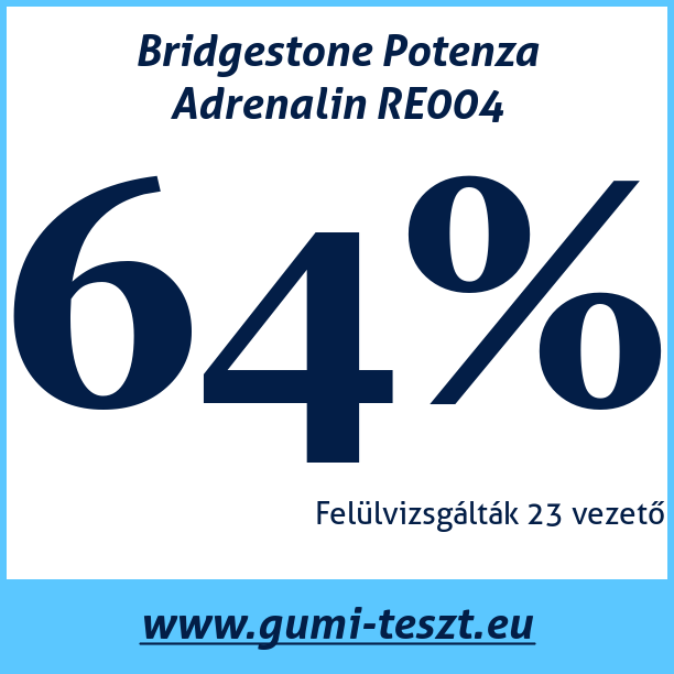 Test pneumatik Bridgestone Potenza Adrenalin RE004
