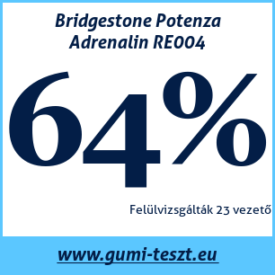 Nyári gumi teszt Bridgestone Potenza Adrenalin RE004