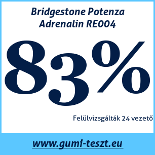 Nyári gumi teszt Bridgestone Potenza Adrenalin RE004