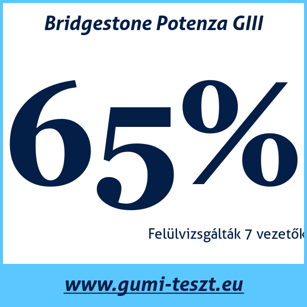 Test pneumatik Bridgestone Potenza GIII