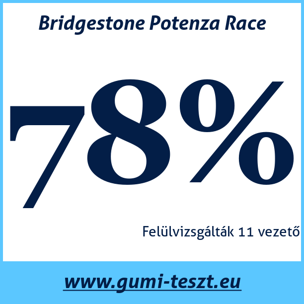 Test pneumatik Bridgestone Potenza Race