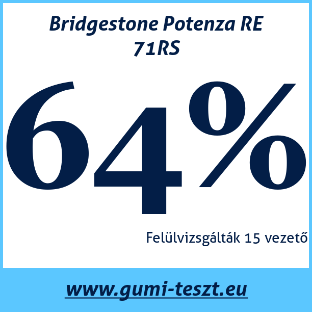Test pneumatik Bridgestone Potenza RE 71RS