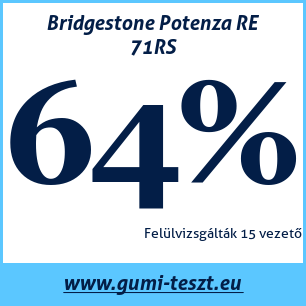 Nyári gumi teszt Bridgestone Potenza RE 71RS