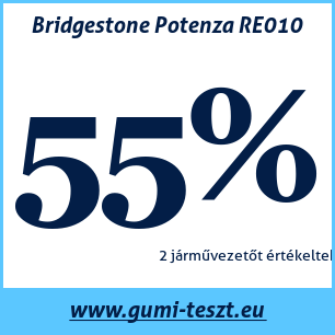 Nyári gumi teszt Bridgestone Potenza RE010