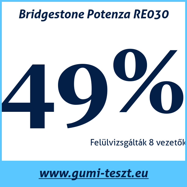 Test pneumatik Bridgestone Potenza RE030