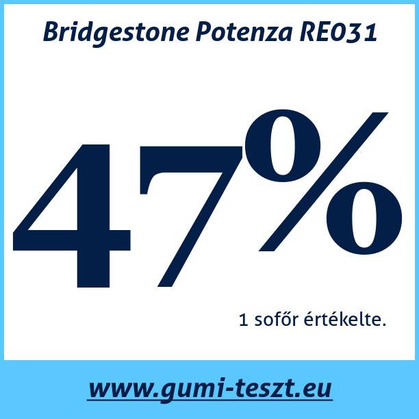 Test pneumatik Bridgestone Potenza RE031