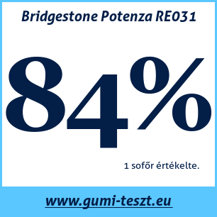 Nyári gumi teszt Bridgestone Potenza RE031
