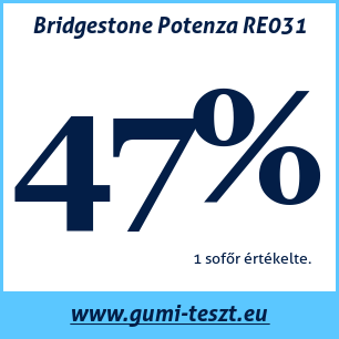 Nyári gumi teszt Bridgestone Potenza RE031