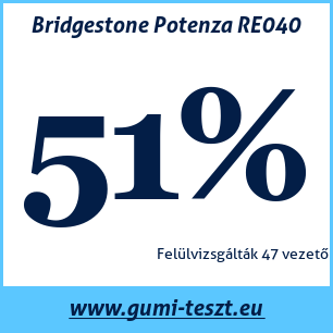 Nyári gumi teszt Bridgestone Potenza RE040