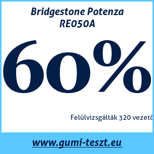 Nyári gumi teszt Bridgestone Potenza RE050A