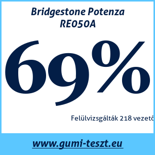 Nyári gumi teszt Bridgestone Potenza RE050A