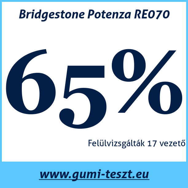 Test pneumatik Bridgestone Potenza RE070
