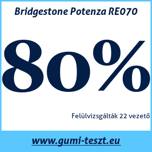 Nyári gumi teszt Bridgestone Potenza RE070