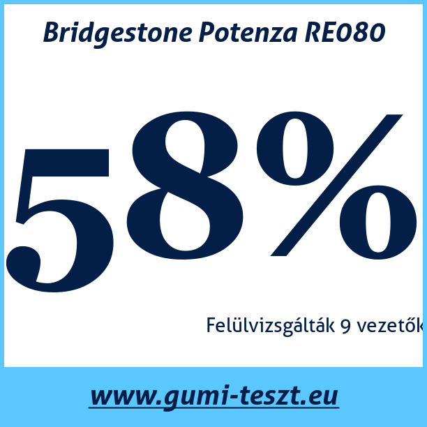 Test pneumatik Bridgestone Potenza RE080