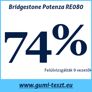 Nyári gumi teszt Bridgestone Potenza RE080