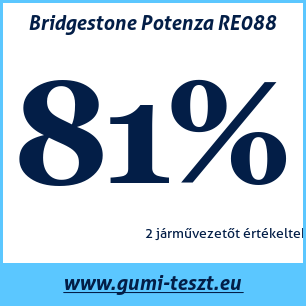 Nyári gumi teszt Bridgestone Potenza RE088
