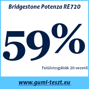 Nyári gumi teszt Bridgestone Potenza RE720