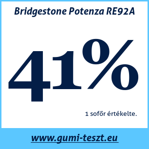 Nyári gumi teszt Bridgestone Potenza RE92A