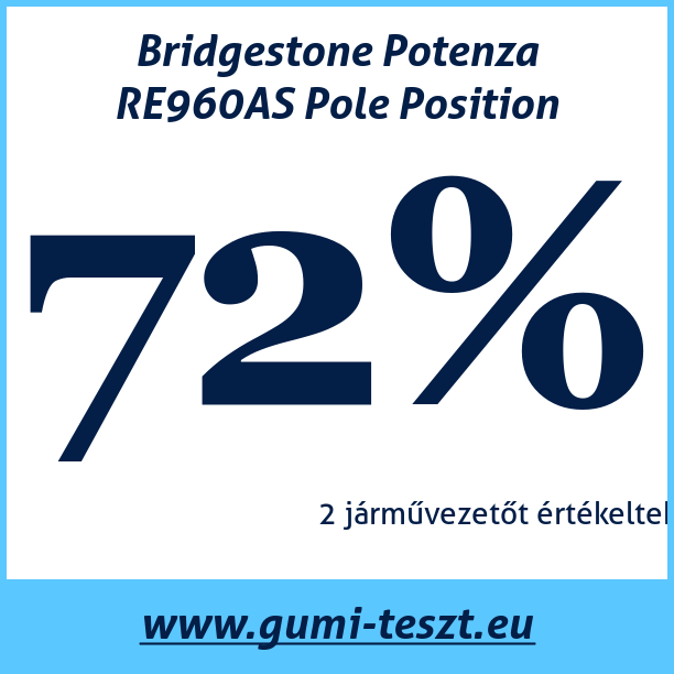 Test pneumatik Bridgestone Potenza RE960AS Pole Position