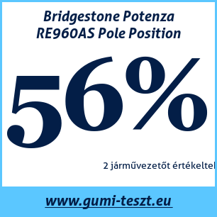 Négyévszakos gumi teszt Bridgestone Potenza RE960AS Pole Position