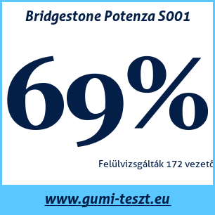 Nyári gumi teszt Bridgestone Potenza S001