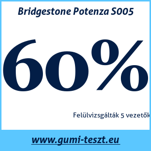 Nyári gumi teszt Bridgestone Potenza S005 235 35 R19 91Y XL MFS