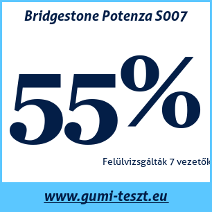Nyári gumi teszt Bridgestone Potenza S007