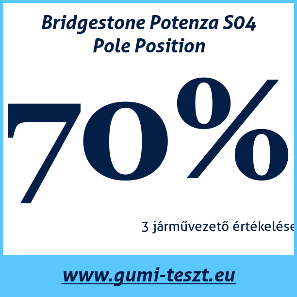 Test pneumatik Bridgestone Potenza S04 Pole Position