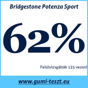 Nyári gumi teszt Bridgestone Potenza Sport